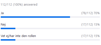 Resultat: Ja 70 %, Nej 15 %, Vet ej 15 %