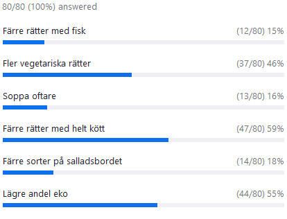 Färre rätter med fisk 15 %, Fler vegetariska rätter 46 %, Soppa oftare 16 %, Färre rätter med helt kött 59 %, Färre sorter på salladsbordet 18 %, Lägre andel eko 55 %