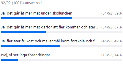 Ja, det går åt mer mat under skollunchen 59 %, Ja, det går åt mer mat därför att fler kommer och äter 37 %, Ja, fler äter frukost och mellanmål inom förskola och fritids 49 %, Nej, vi ser inga förändringar 14 %