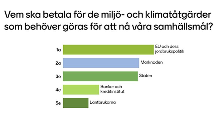 Ett diagram som visar svaren på en fråga ställd via Menti på seminariet till publiken. 